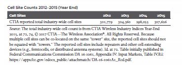 Page 15 Cell Site Counts, CTIA